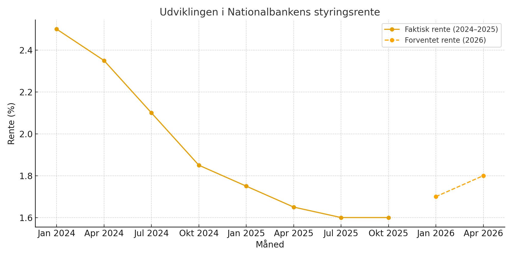 Aktuelle renter i Danmark (2025)